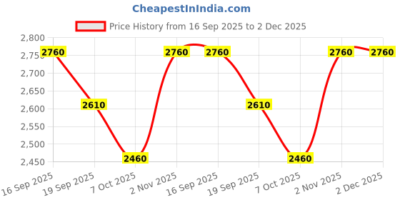 firstcry.com Somersault Full Sleeves Champion Text Patch Detailed Jacket - Green somersault Price History Graph from 16 Sep 2025 to 1 Dec 2025