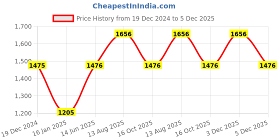 firstcry.com Somersault Full Sleeves Champion Text Printed Sweatshirt & Joggers Set - Green somersault Price History Graph from 19 Dec 2024 to 5 Dec 2025