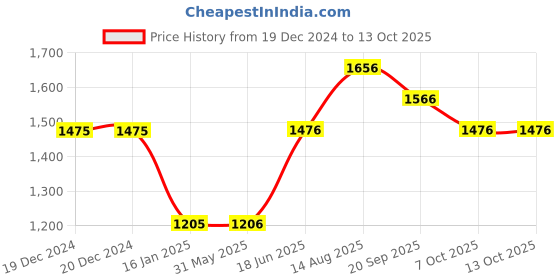 firstcry.com Somersault Full Sleeves Champion Text Printed Sweatshirt & Joggers Set - Green somersault Price History Graph from 19 Dec 2024 to 13 Oct 2025