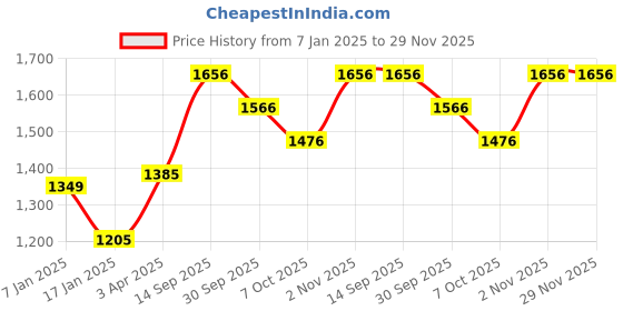 firstcry.com Somersault Full Sleeves Checked Shirt - Brown somersault Price History Graph from 7 Jan 2025 to 28 Nov 2025