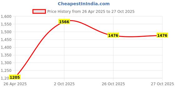 firstcry.com Somersault Full Sleeves Checked Shirt - Brown somersault Price History Graph from 26 Apr 2025 to 26 Oct 2025
