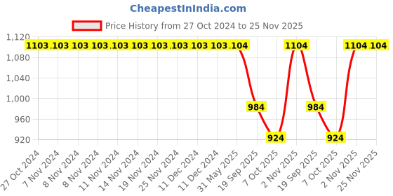 firstcry.com Somersault Full Sleeves Checked  Swimsuit - Blue somersault Price History Graph from 27 Oct 2024 to 25 Nov 2025