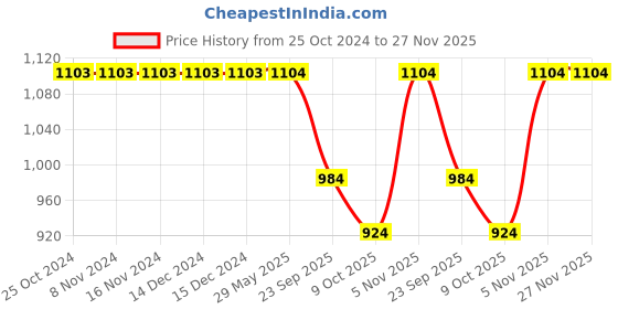 firstcry.com Somersault Full Sleeves Checked  Swimsuit - Blue somersault Price History Graph from 25 Oct 2024 to 26 Nov 2025
