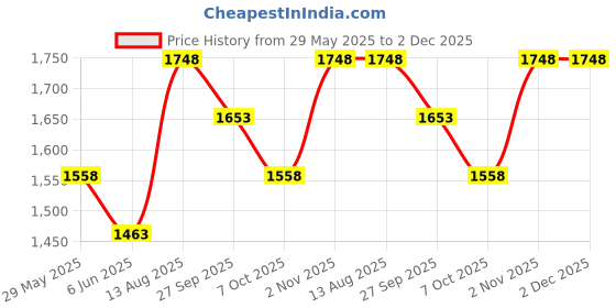 firstcry.com Somersault Full Sleeves Dinosaurs Embroidered Hooded Sweatshirt With Joggers Set - Multi Colour somersault Price History Graph from 29 May 2025 to 2 Dec 2025