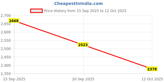 firstcry.com Somersault Full Sleeves Gradient Jacket - Multi Colour somersault Price History Graph from 15 Sep 2025 to 12 Oct 2025