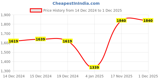 firstcry.com Somersault Full Sleeves Hammer EmbroideredSweatshirt With Coordinating Joggers Set - Multi Colour somersault Price History Graph from 14 Dec 2024 to 1 Dec 2025