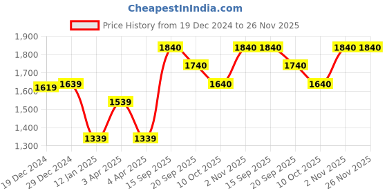 firstcry.com Somersault Full Sleeves Hammer EmbroideredSweatshirt With Coordinating Joggers Set - Multi Colour somersault Price History Graph from 19 Dec 2024 to 26 Nov 2025