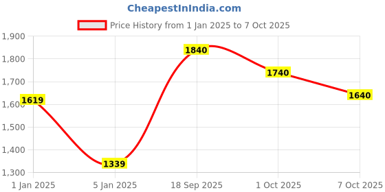 firstcry.com Somersault Full Sleeves Hammer EmbroideredSweatshirt With Coordinating Joggers Set - Multi Colour somersault Price History Graph from 1 Jan 2025 to 7 Oct 2025