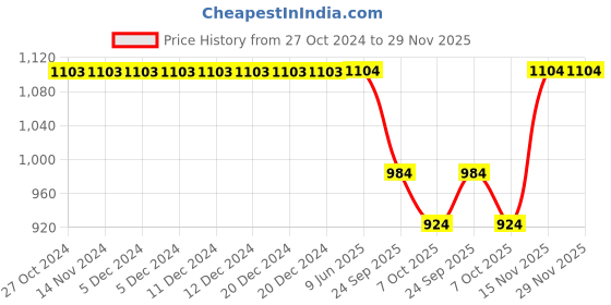 firstcry.com Somersault Full Sleeves Ice Cream Printed Two Piece Swimsuit - Green somersault Price History Graph from 27 Oct 2024 to 29 Nov 2025