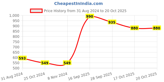 firstcry.com Somersault  Full Sleeves Mushroom & Snail Printed Sweatshirt - Pink somersault Price History Graph from 31 Aug 2024 to 19 Oct 2025