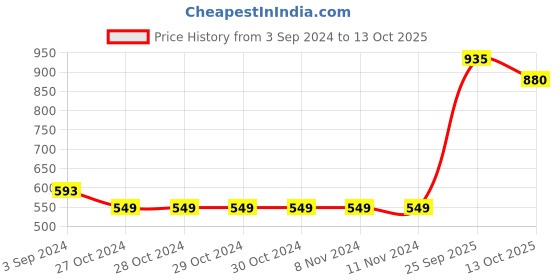 firstcry.com Somersault  Full Sleeves Mushroom & Snail Printed Sweatshirt - Pink somersault Price History Graph from 3 Sep 2024 to 13 Oct 2025