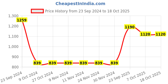 firstcry.com Somersault  Full Sleeves Nature Theme Printed Sweatshirt - White somersault Price History Graph from 23 Sep 2024 to 17 Oct 2025