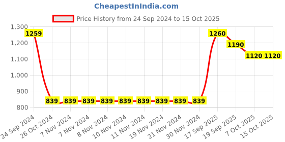 firstcry.com Somersault  Full Sleeves Nature Theme Printed Sweatshirt - White somersault Price History Graph from 24 Sep 2024 to 14 Oct 2025
