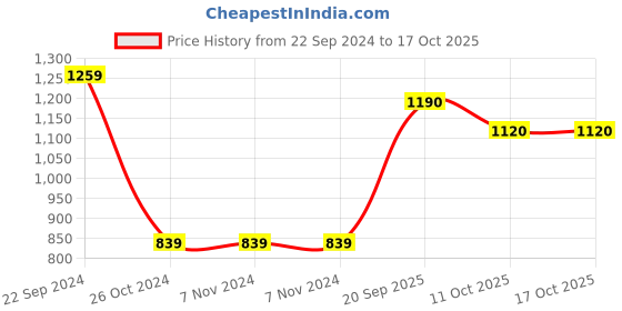 firstcry.com Somersault  Full Sleeves Nature Theme Printed Sweatshirt - White somersault Price History Graph from 22 Sep 2024 to 16 Oct 2025