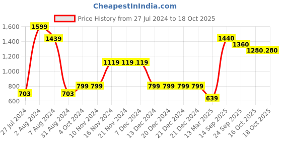 firstcry.com Somersault Full Sleeves Plaid & Window Pane Checked Shirt - Navy Blue somersault Price History Graph from 27 Jul 2024 to 18 Oct 2025