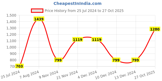 firstcry.com Somersault Full Sleeves Plaid & Window Pane Checked Shirt - Navy Blue somersault Price History Graph from 25 Jul 2024 to 27 Oct 2025