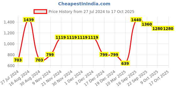firstcry.com Somersault Full Sleeves Plaid & Window Pane Checked Shirt - Navy Blue somersault Price History Graph from 27 Jul 2024 to 16 Oct 2025