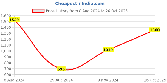firstcry.com Somersault Full Sleeves Plaid & Window Pane Checked Shirt - Navy Blue somersault Price History Graph from 8 Aug 2024 to 26 Oct 2025