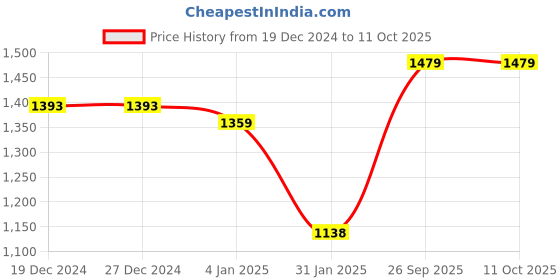 firstcry.com Somersault Full Sleeves Puzzles Printed Sweatshirt With Joggers Set - Ecru somersault Price History Graph from 19 Dec 2024 to 11 Oct 2025