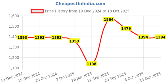 firstcry.com Somersault Full Sleeves Puzzles Printed Sweatshirt With Joggers Set - Ecru somersault Price History Graph from 19 Dec 2024 to 13 Oct 2025