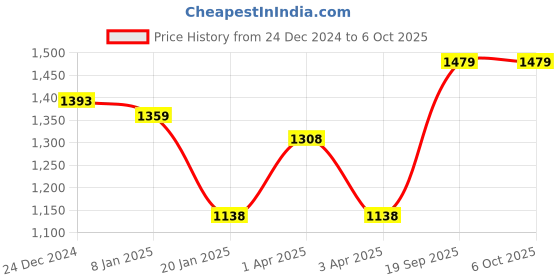 firstcry.com Somersault Full Sleeves Puzzles Printed Sweatshirt With Joggers Set - Ecru somersault Price History Graph from 24 Dec 2024 to 4 Oct 2025