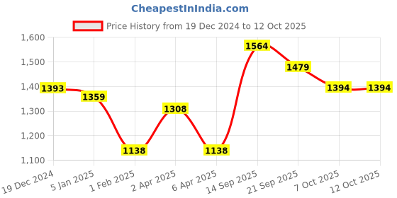 firstcry.com Somersault Full Sleeves Puzzles Printed Sweatshirt With Joggers Set - Ecru somersault Price History Graph from 19 Dec 2024 to 11 Oct 2025