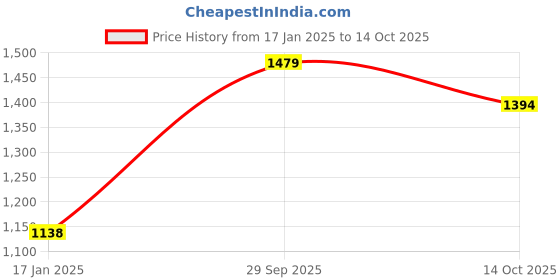 firstcry.com Somersault Full Sleeves Puzzles Printed Sweatshirt With Joggers Set - Ecru somersault Price History Graph from 17 Jan 2025 to 14 Oct 2025