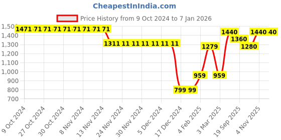 firstcry.com Somersault Full Sleeves Rocket Printed Sweatshirt - Pink somersault Price History Graph from 9 Oct 2024 to 5 Jan 2026