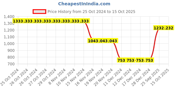 firstcry.com Somersault Full Sleeves Solid Sweatershirt - Pink somersault Price History Graph from 25 Oct 2024 to 15 Oct 2025