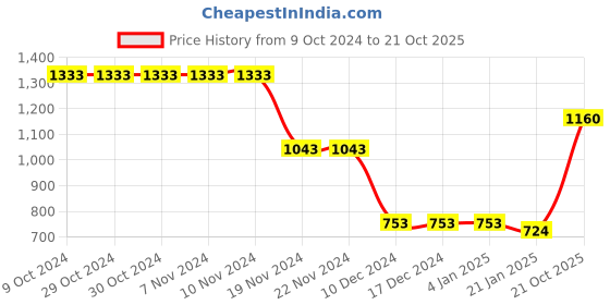 firstcry.com Somersault Full Sleeves Solid Sweatershirt - Pink somersault Price History Graph from 9 Oct 2024 to 21 Oct 2025