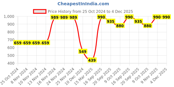 firstcry.com Somersault Full Sleeves Space HD Printed & Front Pocket Detailed Unisex Sweatshirt - Blue somersault Price History Graph from 25 Oct 2024 to 4 Dec 2025