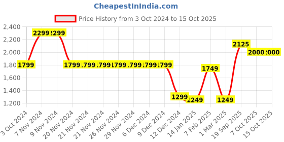 firstcry.com Somersault Full Sleeves Space Printed Sweatshirt  & Joggers Set - Grey somersault Price History Graph from 3 Oct 2024 to 15 Oct 2025