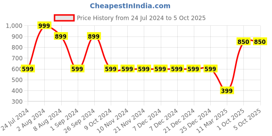 firstcry.com Somersault Full Sleeves Spaceship Printed Unisex Tee - Blue somersault Price History Graph from 24 Jul 2024 to 4 Oct 2025