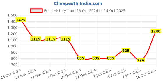 firstcry.com Somersault Full Sleeves Striped & Colour Blocked Pullover - Multi Colour somersault Price History Graph from 25 Oct 2024 to 14 Oct 2025