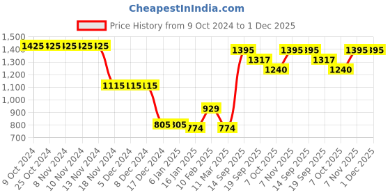 firstcry.com Somersault Full Sleeves Striped & Colour Blocked Pullover - Multi Colour somersault Price History Graph from 9 Oct 2024 to 1 Dec 2025