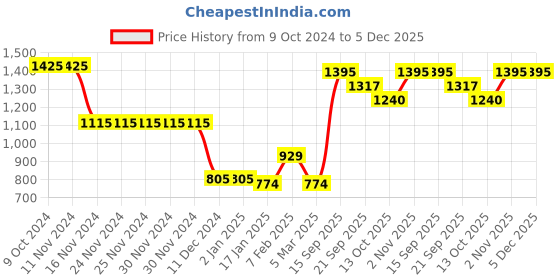 firstcry.com Somersault Full Sleeves Striped & Colour Blocked Pullover - Multi Colour somersault Price History Graph from 9 Oct 2024 to 5 Dec 2025