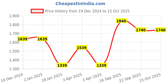 firstcry.com Somersault Full Sleeves Sweatshirt With Typography Printed Attached Bag & Joggers - Grey & Pink somersault Price History Graph from 19 Dec 2024 to 15 Oct 2025