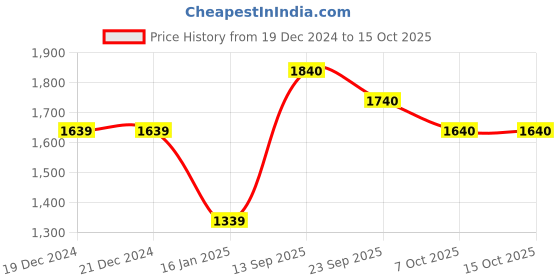 firstcry.com Somersault Full Sleeves Sweatshirt With Typography Printed Attached Bag & Joggers - Grey & Pink somersault Price History Graph from 19 Dec 2024 to 15 Oct 2025