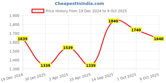 firstcry.com Somersault Full Sleeves Sweatshirt With Typography Printed Attached Bag & Joggers - Grey & Pink somersault Price History Graph from 19 Dec 2024 to 9 Oct 2025