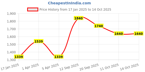 firstcry.com Somersault Full Sleeves Sweatshirt With Typography Printed Attached Bag & Joggers - Grey & Pink somersault Price History Graph from 17 Jan 2025 to 14 Oct 2025