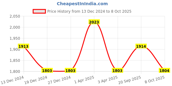 firstcry.com Somersault Full Sleeves Sweatshirt With Typography Printed Attached Bag & Joggers - Red somersault Price History Graph from 13 Dec 2024 to 8 Oct 2025