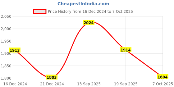 firstcry.com Somersault Full Sleeves Sweatshirt With Typography Printed Attached Bag & Joggers - Red somersault Price History Graph from 16 Dec 2024 to 7 Oct 2025