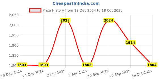 firstcry.com Somersault Full Sleeves Sweatshirt With Typography Printed Attached Bag & Joggers - Red somersault Price History Graph from 19 Dec 2024 to 18 Oct 2025