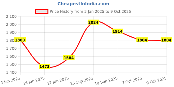 firstcry.com Somersault Full Sleeves Sweatshirt With Typography Printed Attached Bag & Joggers Set - Green somersault Price History Graph from 3 Jan 2025 to 9 Oct 2025