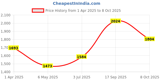 firstcry.com Somersault Full Sleeves Sweatshirt With Typography Printed Attached Bag & Joggers Set - Green somersault Price History Graph from 1 Apr 2025 to 8 Oct 2025