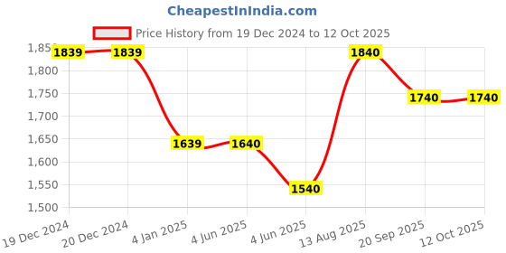 firstcry.com Somersault Full Sleeves Typography Printed HoodedSweatshirt With Coordinating Joggers Set - Black somersault Price History Graph from 19 Dec 2024 to 12 Oct 2025