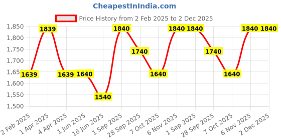 firstcry.com Somersault Full Sleeves Typography Printed HoodedSweatshirt With Coordinating Joggers Set - Black somersault Price History Graph from 2 Feb 2025 to 2 Dec 2025