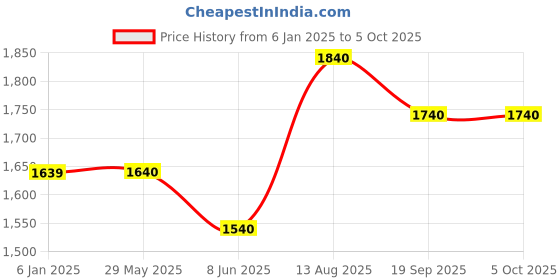 firstcry.com Somersault Full Sleeves Typography Printed HoodedSweatshirt With Coordinating Joggers Set - Black somersault Price History Graph from 6 Jan 2025 to 5 Oct 2025