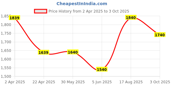 firstcry.com Somersault Full Sleeves Typography Printed HoodedSweatshirt With Coordinating Joggers Set - Black somersault Price History Graph from 2 Apr 2025 to 3 Oct 2025