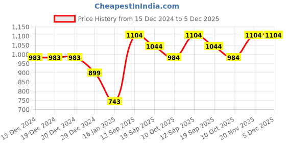 firstcry.com Somersault Full Sleeves Typography Printed Sweatshirt - Brown somersault Price History Graph from 15 Dec 2024 to 3 Dec 2025